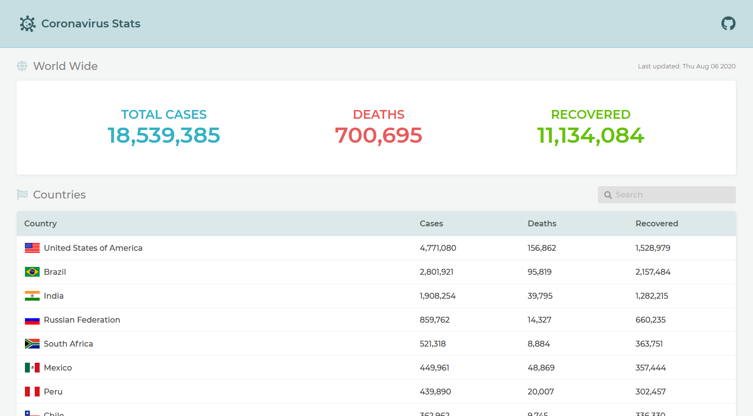 Coronavirus Stats